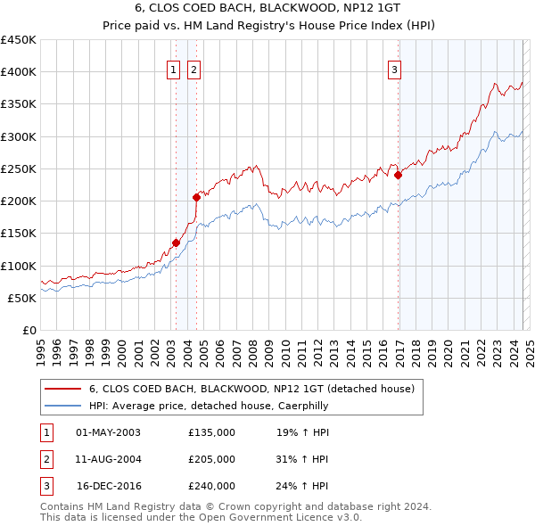 6, CLOS COED BACH, BLACKWOOD, NP12 1GT: Price paid vs HM Land Registry's House Price Index