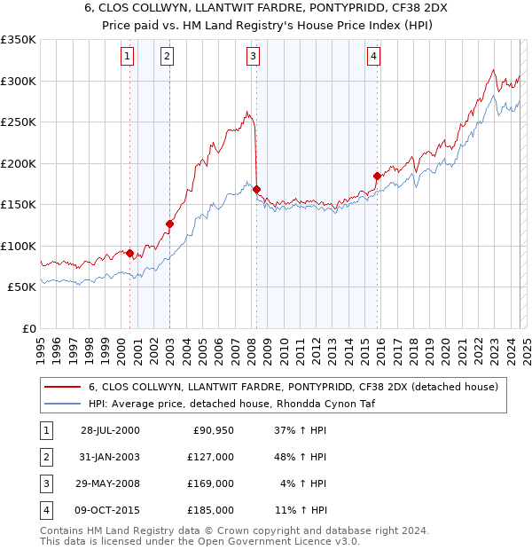 6, CLOS COLLWYN, LLANTWIT FARDRE, PONTYPRIDD, CF38 2DX: Price paid vs HM Land Registry's House Price Index