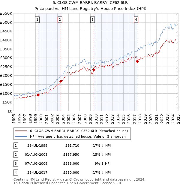 6, CLOS CWM BARRI, BARRY, CF62 6LR: Price paid vs HM Land Registry's House Price Index