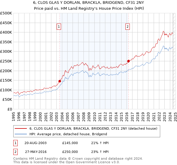 6, CLOS GLAS Y DORLAN, BRACKLA, BRIDGEND, CF31 2NY: Price paid vs HM Land Registry's House Price Index