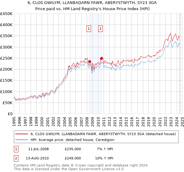 6, CLOS GWILYM, LLANBADARN FAWR, ABERYSTWYTH, SY23 3GA: Price paid vs HM Land Registry's House Price Index