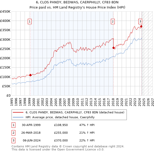 6, CLOS PANDY, BEDWAS, CAERPHILLY, CF83 8DN: Price paid vs HM Land Registry's House Price Index