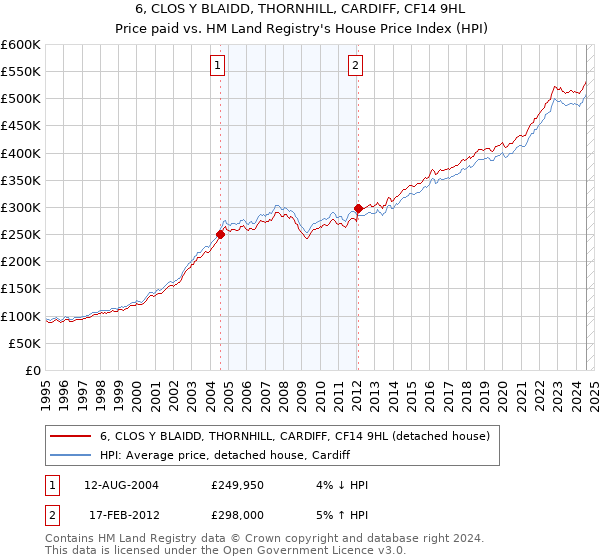 6, CLOS Y BLAIDD, THORNHILL, CARDIFF, CF14 9HL: Price paid vs HM Land Registry's House Price Index