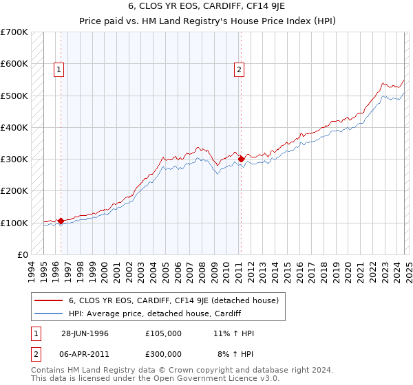 6, CLOS YR EOS, CARDIFF, CF14 9JE: Price paid vs HM Land Registry's House Price Index