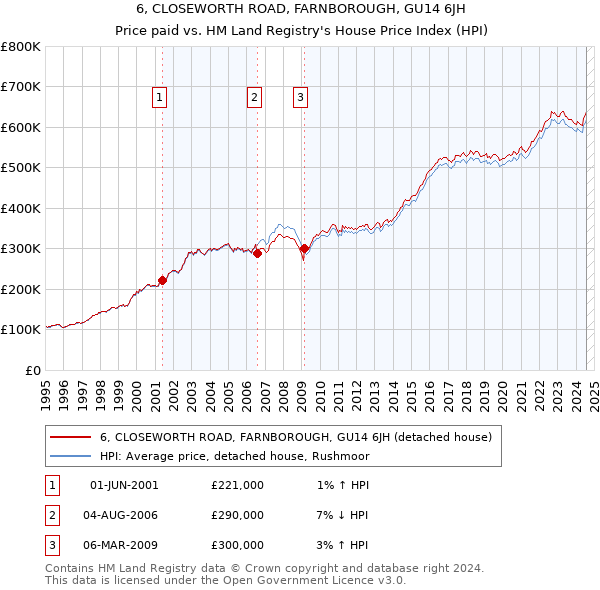 6, CLOSEWORTH ROAD, FARNBOROUGH, GU14 6JH: Price paid vs HM Land Registry's House Price Index