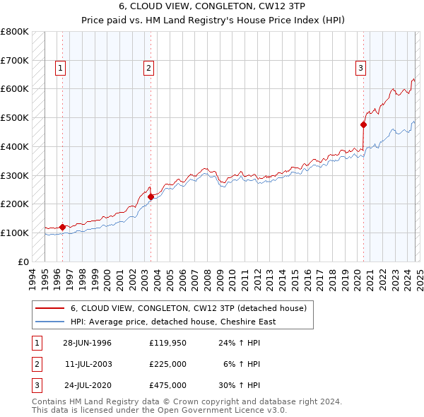 6, CLOUD VIEW, CONGLETON, CW12 3TP: Price paid vs HM Land Registry's House Price Index