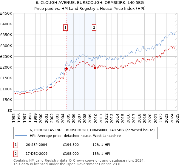 6, CLOUGH AVENUE, BURSCOUGH, ORMSKIRK, L40 5BG: Price paid vs HM Land Registry's House Price Index