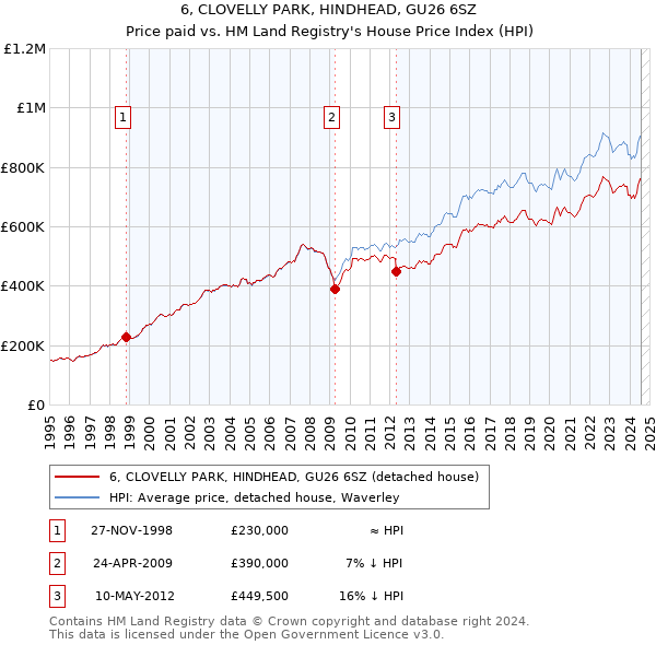 6, CLOVELLY PARK, HINDHEAD, GU26 6SZ: Price paid vs HM Land Registry's House Price Index