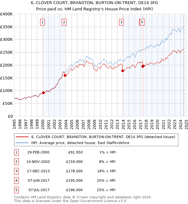 6, CLOVER COURT, BRANSTON, BURTON-ON-TRENT, DE14 3FG: Price paid vs HM Land Registry's House Price Index