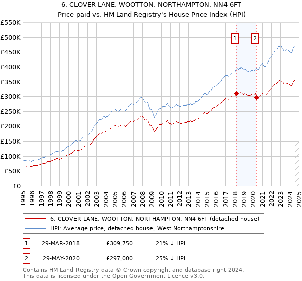 6, CLOVER LANE, WOOTTON, NORTHAMPTON, NN4 6FT: Price paid vs HM Land Registry's House Price Index