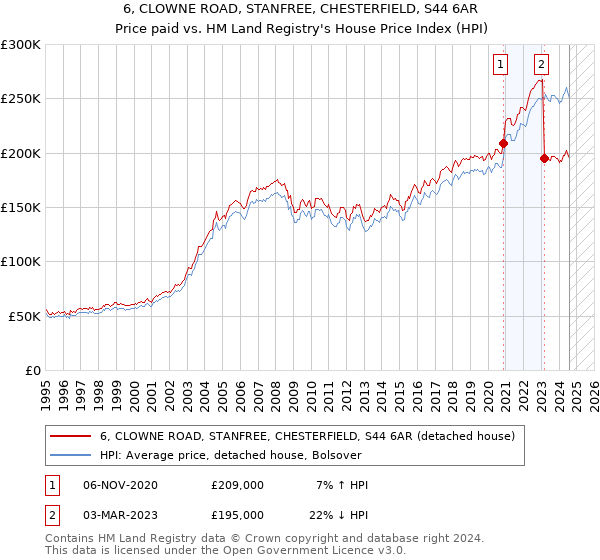 6, CLOWNE ROAD, STANFREE, CHESTERFIELD, S44 6AR: Price paid vs HM Land Registry's House Price Index