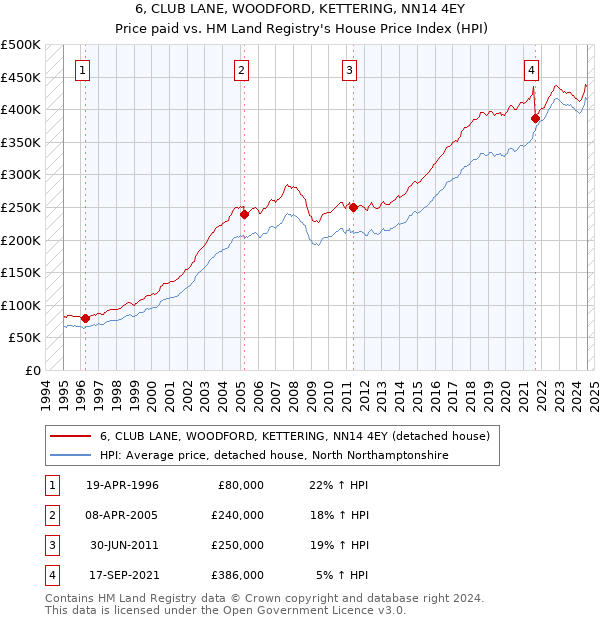 6, CLUB LANE, WOODFORD, KETTERING, NN14 4EY: Price paid vs HM Land Registry's House Price Index