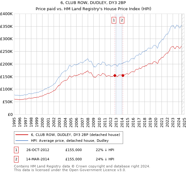 6, CLUB ROW, DUDLEY, DY3 2BP: Price paid vs HM Land Registry's House Price Index