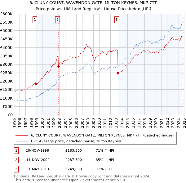 6, CLUNY COURT, WAVENDON GATE, MILTON KEYNES, MK7 7TT: Price paid vs HM Land Registry's House Price Index