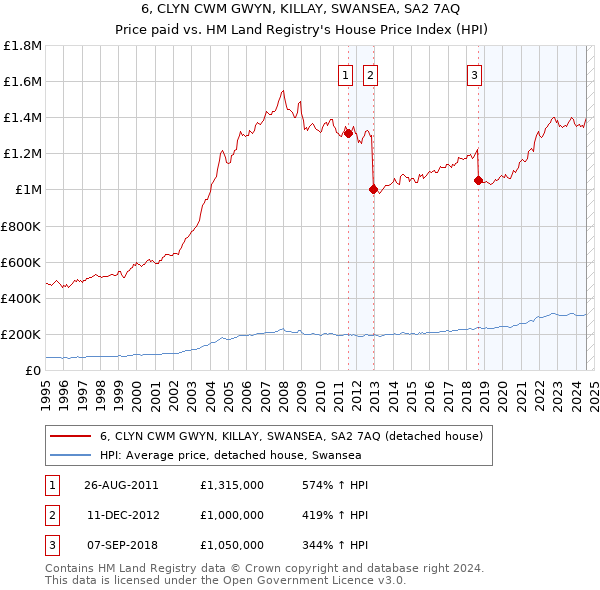 6, CLYN CWM GWYN, KILLAY, SWANSEA, SA2 7AQ: Price paid vs HM Land Registry's House Price Index