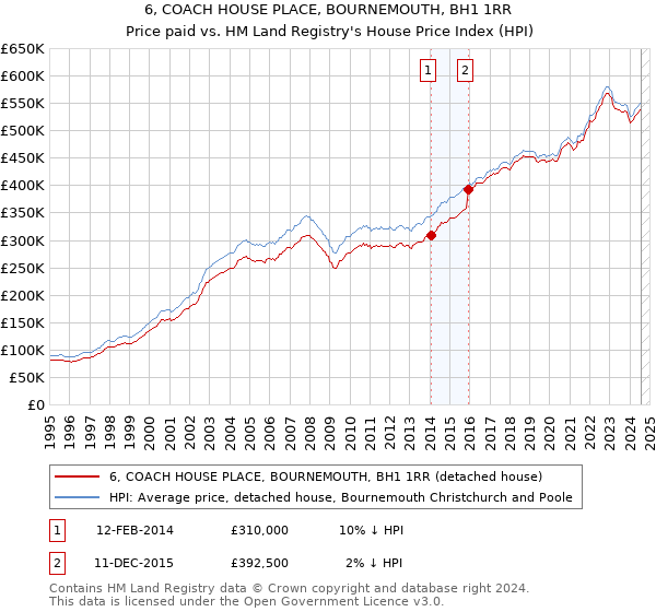 6, COACH HOUSE PLACE, BOURNEMOUTH, BH1 1RR: Price paid vs HM Land Registry's House Price Index