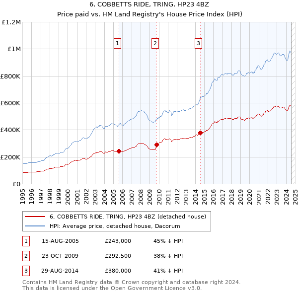 6, COBBETTS RIDE, TRING, HP23 4BZ: Price paid vs HM Land Registry's House Price Index