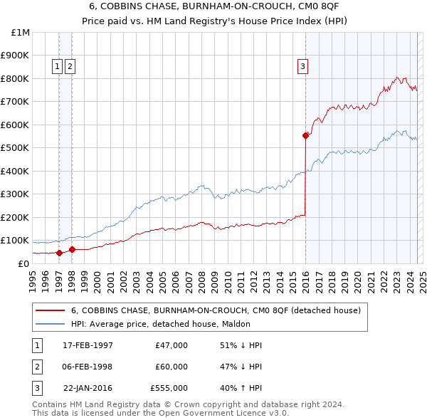 6, COBBINS CHASE, BURNHAM-ON-CROUCH, CM0 8QF: Price paid vs HM Land Registry's House Price Index