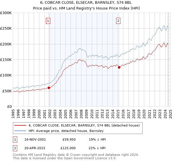 6, COBCAR CLOSE, ELSECAR, BARNSLEY, S74 8BL: Price paid vs HM Land Registry's House Price Index