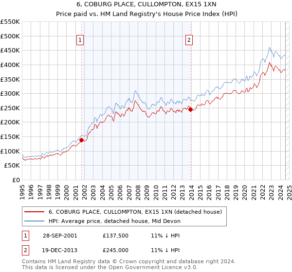 6, COBURG PLACE, CULLOMPTON, EX15 1XN: Price paid vs HM Land Registry's House Price Index