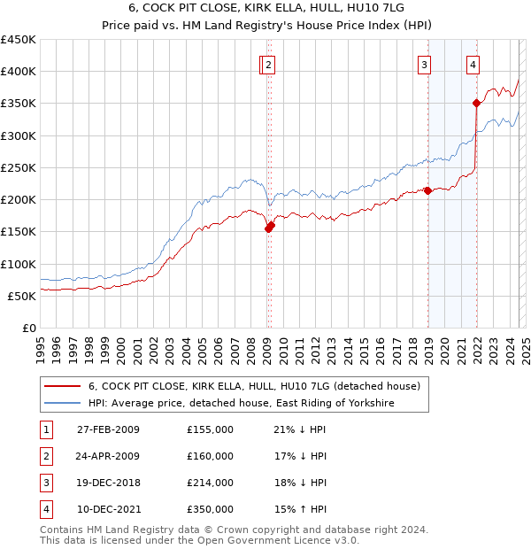 6, COCK PIT CLOSE, KIRK ELLA, HULL, HU10 7LG: Price paid vs HM Land Registry's House Price Index