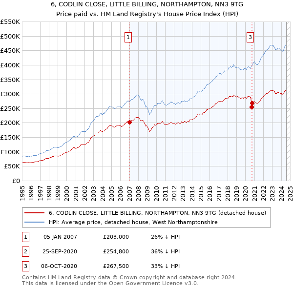 6, CODLIN CLOSE, LITTLE BILLING, NORTHAMPTON, NN3 9TG: Price paid vs HM Land Registry's House Price Index