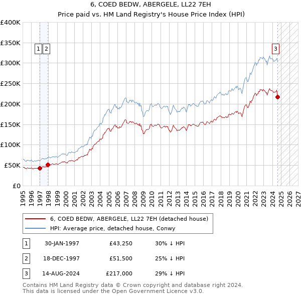 6, COED BEDW, ABERGELE, LL22 7EH: Price paid vs HM Land Registry's House Price Index