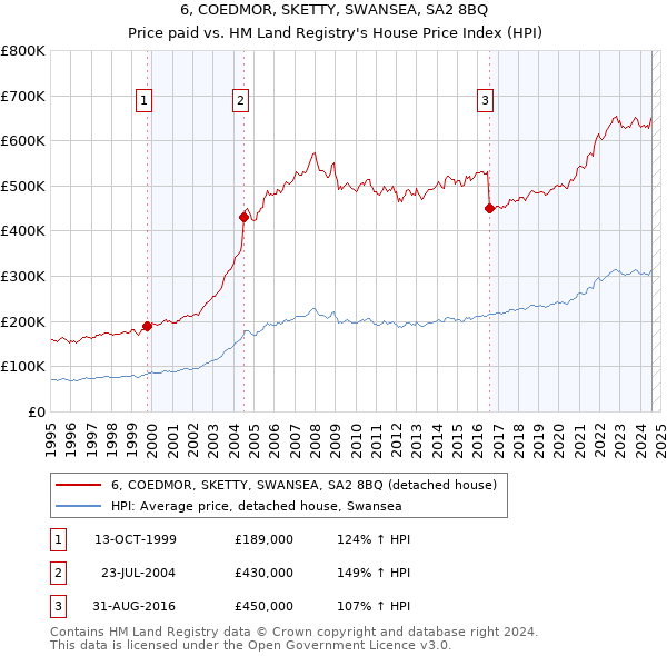 6, COEDMOR, SKETTY, SWANSEA, SA2 8BQ: Price paid vs HM Land Registry's House Price Index