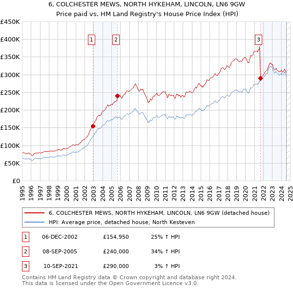 6, COLCHESTER MEWS, NORTH HYKEHAM, LINCOLN, LN6 9GW: Price paid vs HM Land Registry's House Price Index