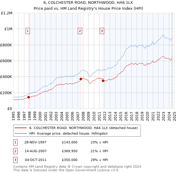 6, COLCHESTER ROAD, NORTHWOOD, HA6 1LX: Price paid vs HM Land Registry's House Price Index