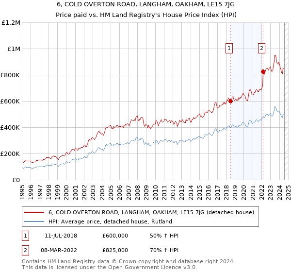 6, COLD OVERTON ROAD, LANGHAM, OAKHAM, LE15 7JG: Price paid vs HM Land Registry's House Price Index