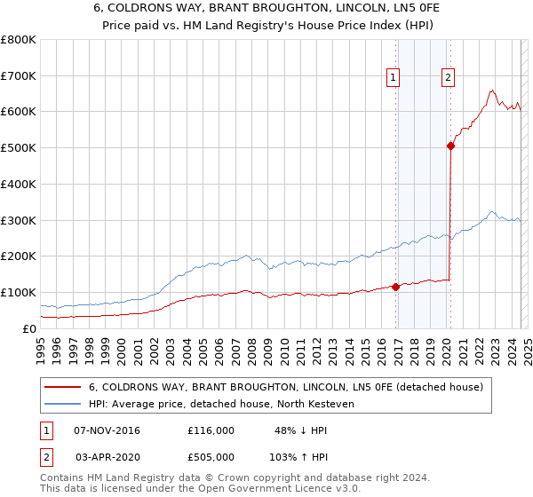 6, COLDRONS WAY, BRANT BROUGHTON, LINCOLN, LN5 0FE: Price paid vs HM Land Registry's House Price Index