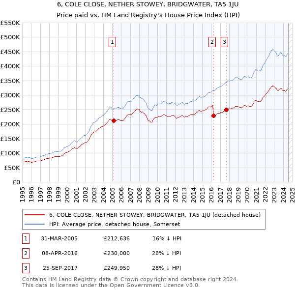 6, COLE CLOSE, NETHER STOWEY, BRIDGWATER, TA5 1JU: Price paid vs HM Land Registry's House Price Index