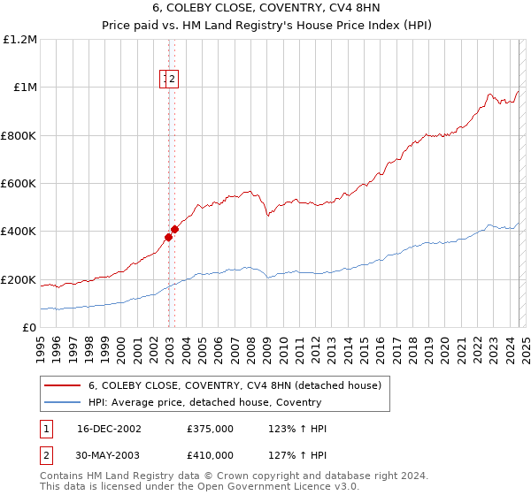 6, COLEBY CLOSE, COVENTRY, CV4 8HN: Price paid vs HM Land Registry's House Price Index