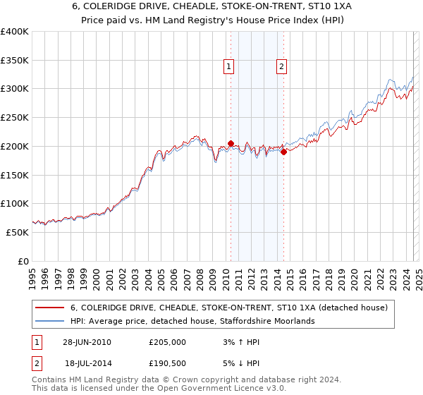 6, COLERIDGE DRIVE, CHEADLE, STOKE-ON-TRENT, ST10 1XA: Price paid vs HM Land Registry's House Price Index