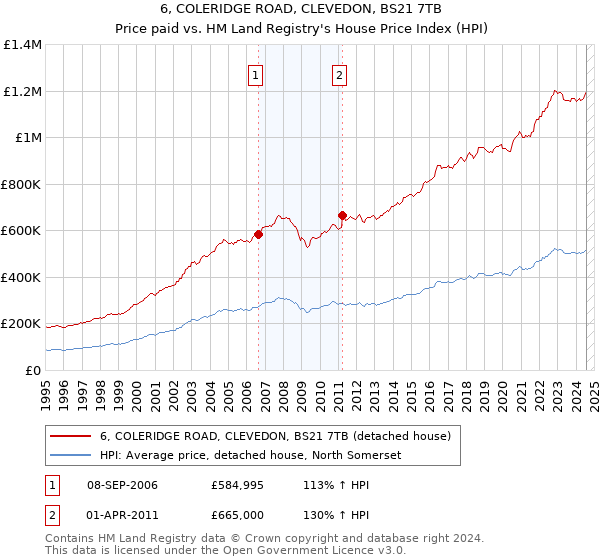 6, COLERIDGE ROAD, CLEVEDON, BS21 7TB: Price paid vs HM Land Registry's House Price Index