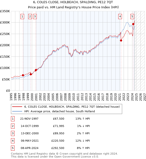 6, COLES CLOSE, HOLBEACH, SPALDING, PE12 7QT: Price paid vs HM Land Registry's House Price Index