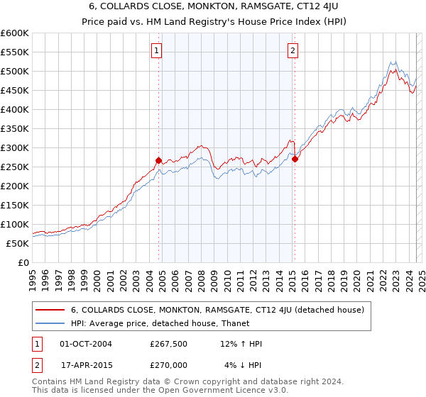 6, COLLARDS CLOSE, MONKTON, RAMSGATE, CT12 4JU: Price paid vs HM Land Registry's House Price Index