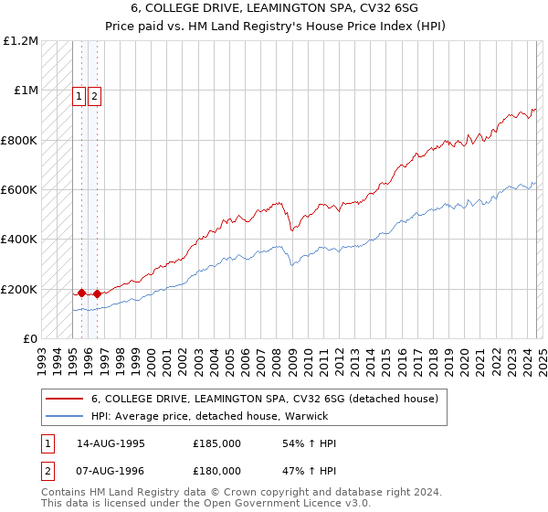 6, COLLEGE DRIVE, LEAMINGTON SPA, CV32 6SG: Price paid vs HM Land Registry's House Price Index