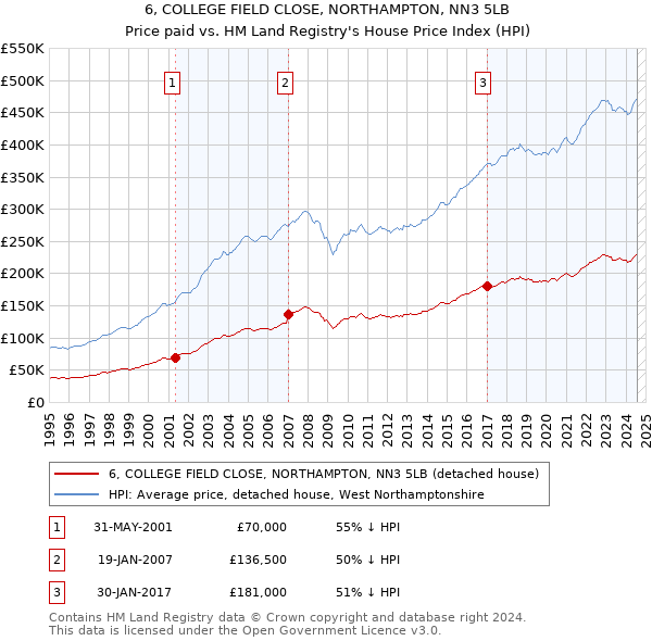 6, COLLEGE FIELD CLOSE, NORTHAMPTON, NN3 5LB: Price paid vs HM Land Registry's House Price Index