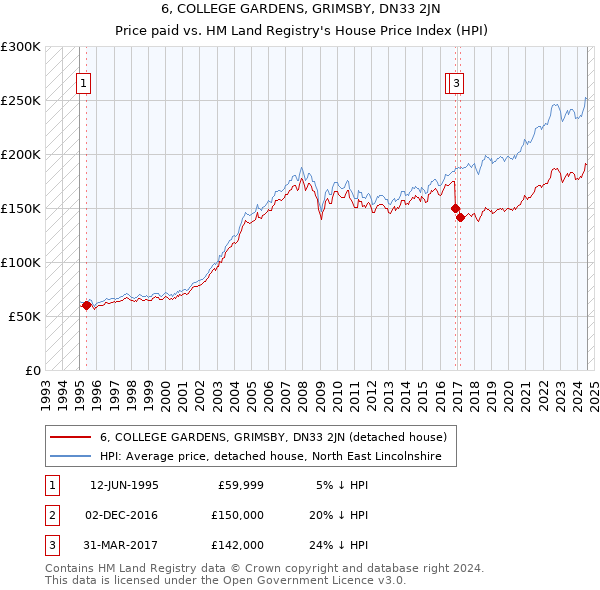 6, COLLEGE GARDENS, GRIMSBY, DN33 2JN: Price paid vs HM Land Registry's House Price Index