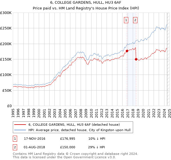 6, COLLEGE GARDENS, HULL, HU3 6AF: Price paid vs HM Land Registry's House Price Index