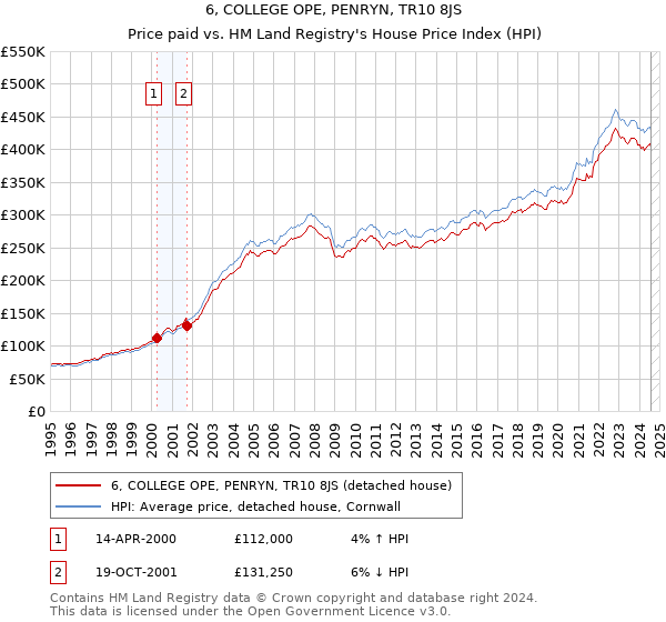 6, COLLEGE OPE, PENRYN, TR10 8JS: Price paid vs HM Land Registry's House Price Index