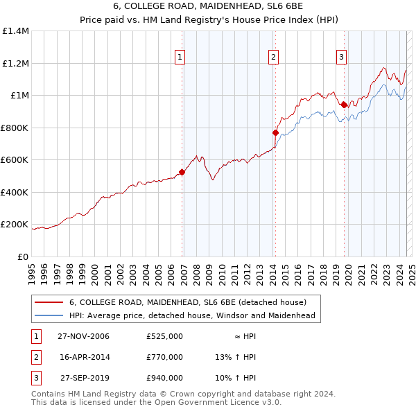 6, COLLEGE ROAD, MAIDENHEAD, SL6 6BE: Price paid vs HM Land Registry's House Price Index