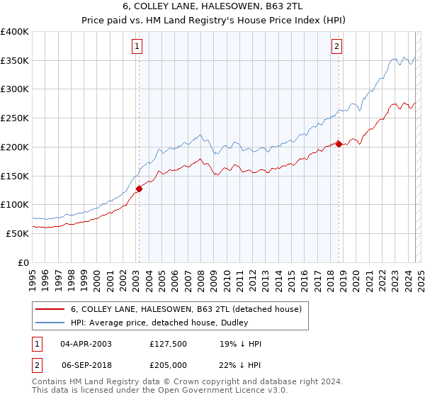 6, COLLEY LANE, HALESOWEN, B63 2TL: Price paid vs HM Land Registry's House Price Index