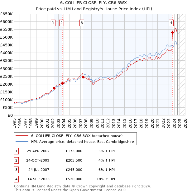 6, COLLIER CLOSE, ELY, CB6 3WX: Price paid vs HM Land Registry's House Price Index