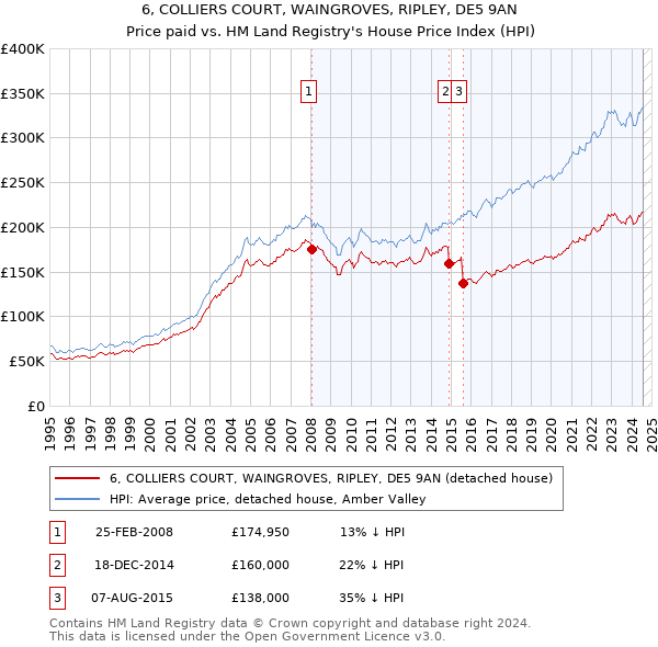 6, COLLIERS COURT, WAINGROVES, RIPLEY, DE5 9AN: Price paid vs HM Land Registry's House Price Index