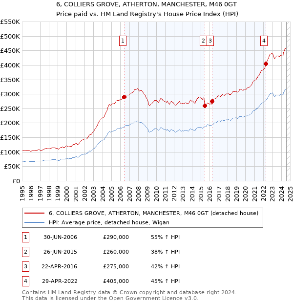 6, COLLIERS GROVE, ATHERTON, MANCHESTER, M46 0GT: Price paid vs HM Land Registry's House Price Index