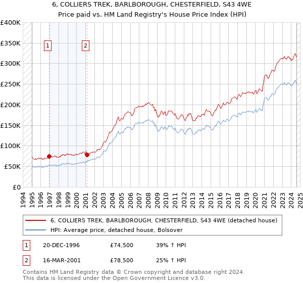 6, COLLIERS TREK, BARLBOROUGH, CHESTERFIELD, S43 4WE: Price paid vs HM Land Registry's House Price Index