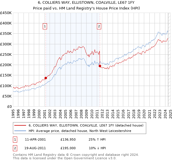 6, COLLIERS WAY, ELLISTOWN, COALVILLE, LE67 1FY: Price paid vs HM Land Registry's House Price Index